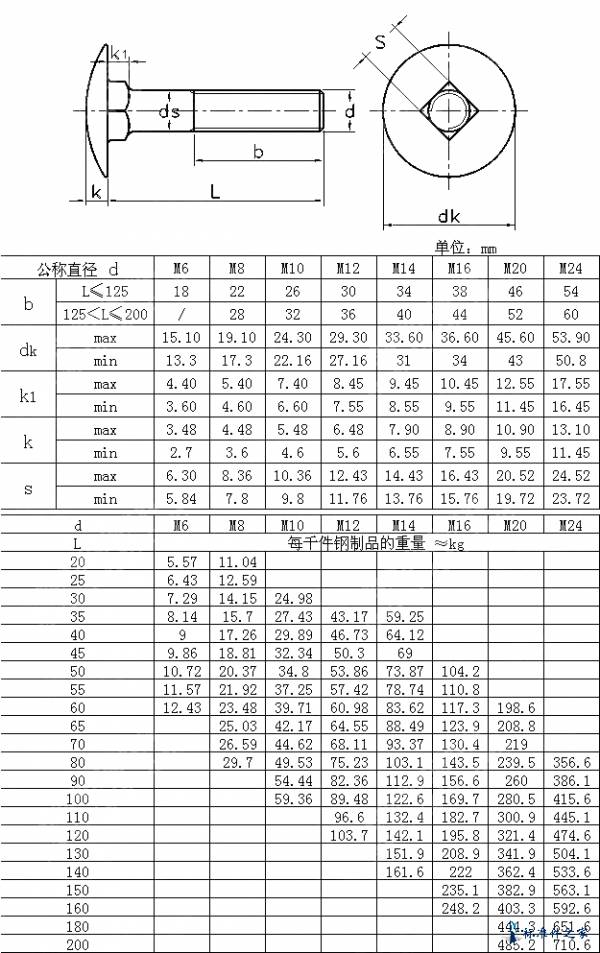 ASME/AI B 18.5-2008 大半圆头马车螺栓Table6